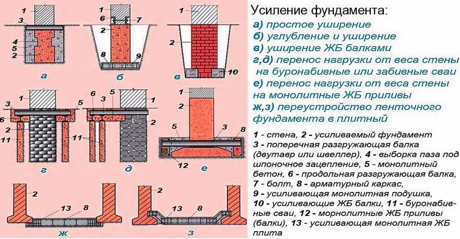 Методы укрепления плитного фундамента
